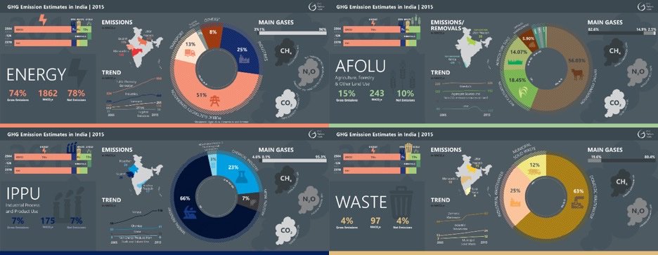 WRIIndia's tweet photo. Latest GHG estimates released by @GHGPlatform_Ind shows that #India’s emissions grew at a CAGR of 5% between 2005 and 2015. 

#Energy sector accounted for 78% of total emissions in 2015, followed by AFOLU (10%), IPPU (7%) and Waste (4%). 

Find out more at https://t.co/d7B5iJOP86 https://t.co/HoMh7c7NEp