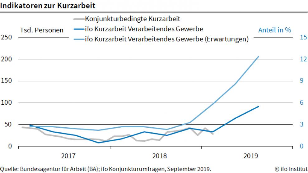 Kurzarbeit