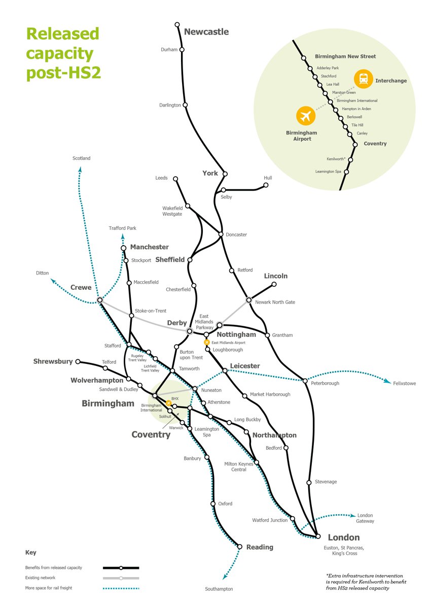 MidsConnect's tweet photo. NEWS: #HS2 will alleviate pressure on our overcrowded network, creating more capacity for local and regional rail services.

Post-HS2, 73 locations stand to benefit from:

- Faster / more frequent services
- New destinations
- Reduced crowding

👇
https://t.co/thmrKFyfMz https://t.co/CXuXVJwnfR