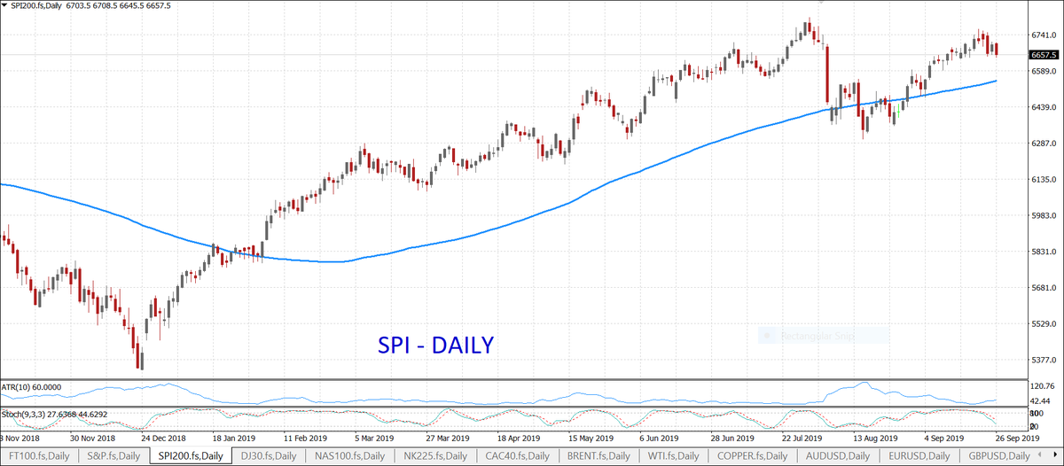 axi_official's tweet photo. With all sectors bar one in the red today, it's no surprise that the local #index closed 0.5% down. Despite positive leads from #WallSt the $SPI failed to recover from early falls. #CommServices lost the most, down 1.75%.
$XJO #ASX200 #ausbiz #trading
Losses may exceed deposits https://t.co/Xv9N62wizK
