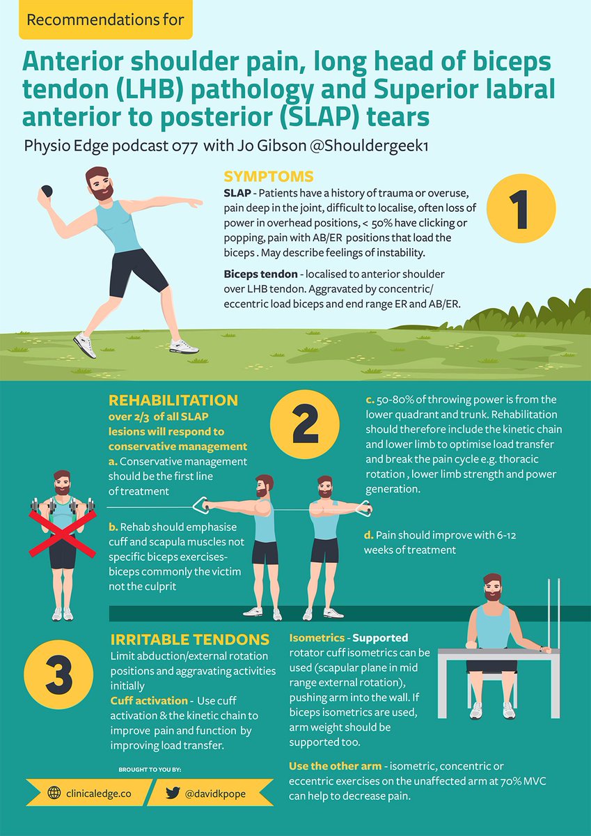 Infographic - Anterior shoulder pain, long head of biceps tendon (LHB) pathology &amp; Superior labral anterior to posterior (SLAP) tears w <a href="/ShoulderGeek1/">Jo Gibson</a>  clinicaledge.co/blog/infograph…