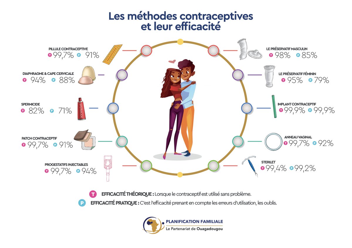 Il existe plusieurs méthodes de contraception qui permettent de se protéger, mais il faut savoir que toutes les formes de contraception n'ont pas les mêmes efficacités. Voulez-vous en savoir plus sur le mode de fonctionnement de chaque méthode? Restez connecté!
#JMC2019 #WCD2019