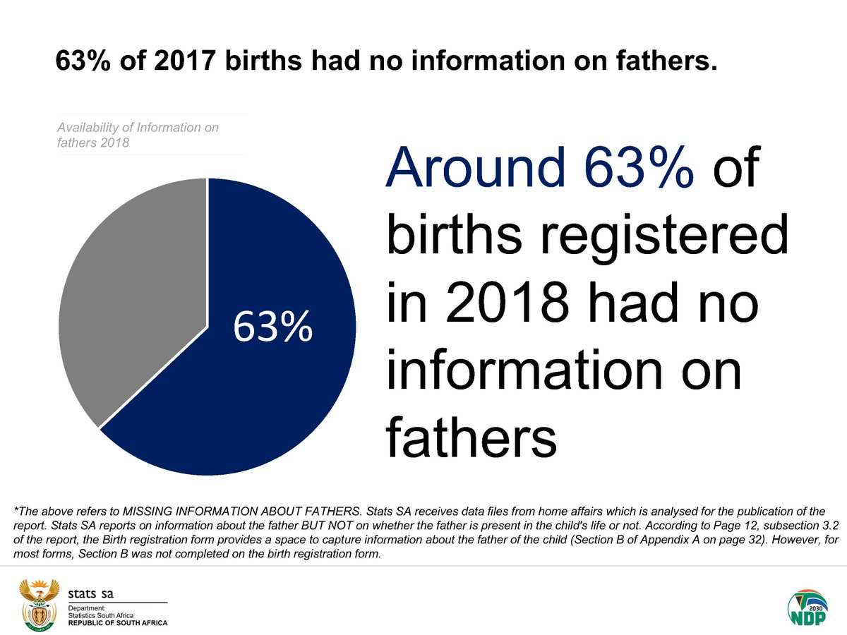 StatsSA's tweet image. Two thirds of births registered in 2018 had no information on the #father 
Read more here: bit.ly/2locdn2
#StatsSA