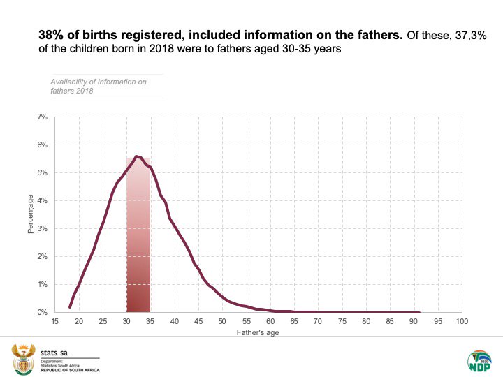 StatsSA's tweet image. Two thirds of births registered in 2018 had no information on the #father 
Read more here: bit.ly/2locdn2
#StatsSA