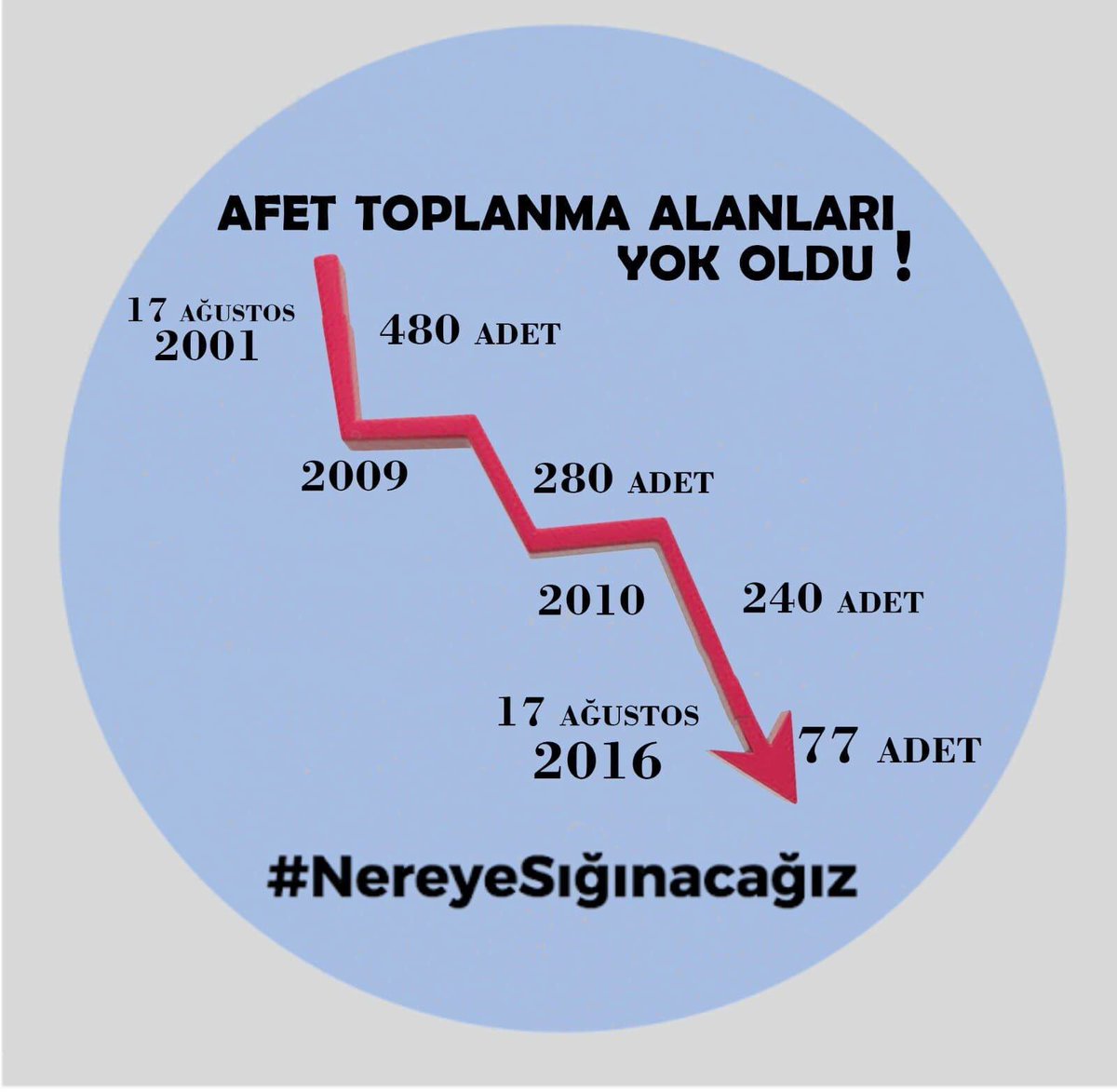 #NereyeSığınacağız

17 Ağustos 1999 #Deprem'i sonrası İstanbul'da belirlenen 407 afet toplanma alanı 70lere düştü.

Toplanma alanları yapılaşmaya açıldı, bir çoğu AVM oldu!