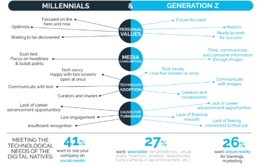 ConsultingAshby's tweet image. #millennials #generationZ #talentsmart #employeeengagement