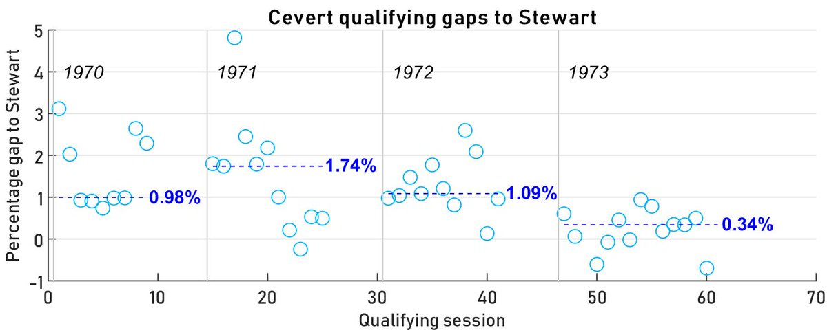 Time for a new set of f1metrics historical hypotheticals. This time it's a French driver edition! Alesi, Behra, and Cevert.

f1metrics.wordpress.com/2019/09/26/his…

From the article, see how Francois Cevert's performance in qualifying closed on Jackie Stewart's over time: