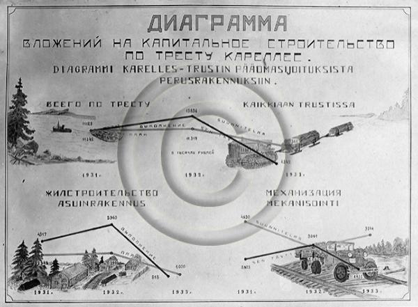 FinnaBot's tweet image. Diagrammi Karelles-trustin pääomasijoituksista perusrakennuks... 1930. Lusto - Suomen Metsämuseo finna.fi/Record/lusto.M… #pääomasijoitukset