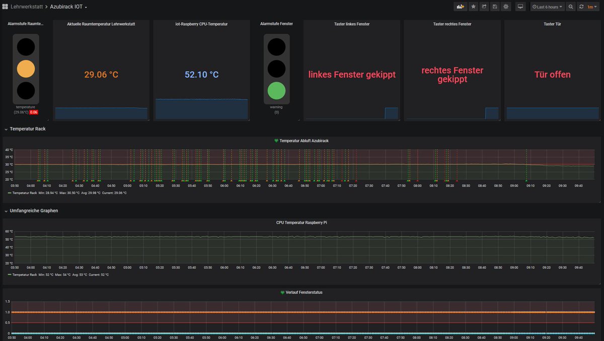 _MarcoFischer's tweet photo. @fpfka Das wäre dann das passende Dashboard dazu. Selbstverständlich liefert Grafana die Alarme der Temperatur und der Fenster in RocketChat. 🙂 https://t.co/w1rMXXhEHQ