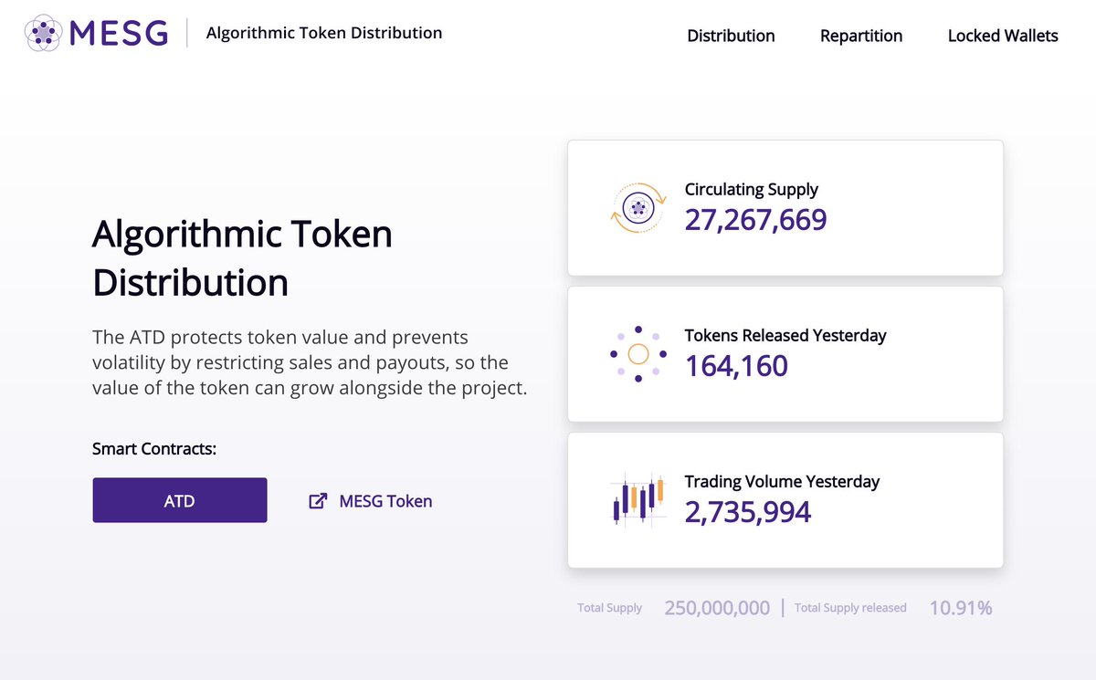 mesgfoundation's tweet photo. Our #ATD website has been totally revamped! It now features a more interactive way to keep track of $MESG supply and distribution. Take it for a spin ➡️ https://t.co/xV0yhi0lg9

#ERC20 #MESGToken #Ethereum #SmartContract https://t.co/1JXyabgJ5j