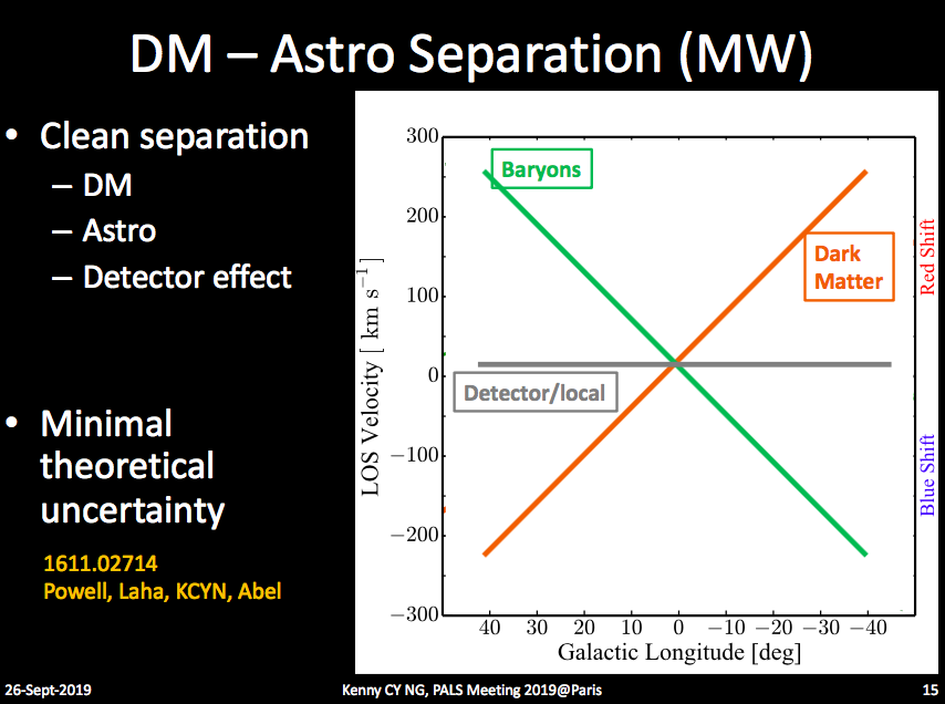 BradleyKavanagh's tweet photo. Interesting talk by new @GRAPPAInstitute member Kenny Ng at #PALS2019 on ways to look for keV #DarkMatter (in X-rays and #GravitationalWaves):
https://t.co/mk58OrCaGV https://t.co/4COo9DQFks
