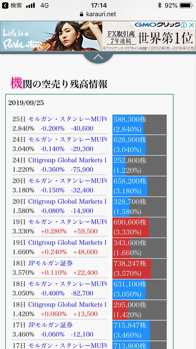 どざ V Twitter ラクオリア 乙 本日報告分の空売り 24日 シティ 75 900 25日 モルパイセン 40 600 20日 日証協貸付残高 328 572 残高 538 3万 買い戻していますな それにしても前回と同様に安いところで買い戻さないjpmは不自然極まり無いね 日証協貸付もモリモリ