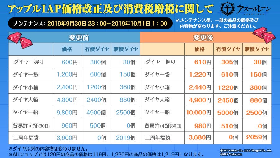 アズールレーン公式 重要なお知らせ 19年10月1日 火 から消費税が10 へ改定され それに伴うappstore課金アイテム価格改定対応のため 10月1日 火 1 00より貿易許可書 ダイヤ購入の価格と内容を一部変更いたします 詳細内容は添付画像をご覧