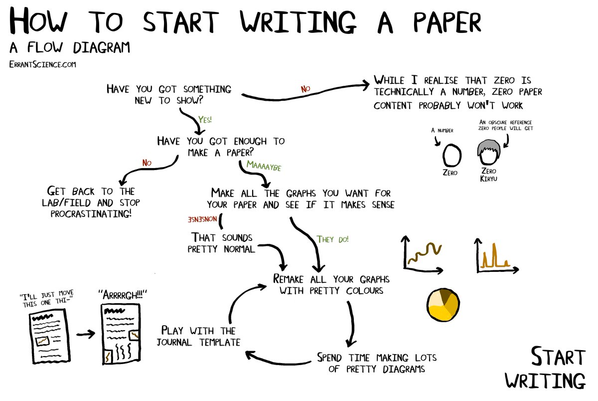 How to start writing