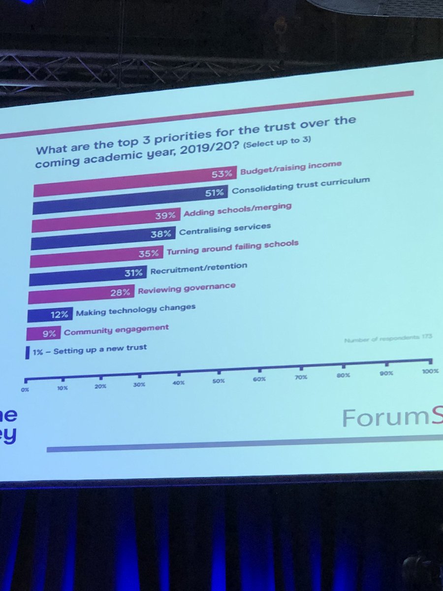 Steveellis06's tweet photo. What are Trustโs top three priorities? #forumstrategy https://t.co/2WyMRd1rYv
