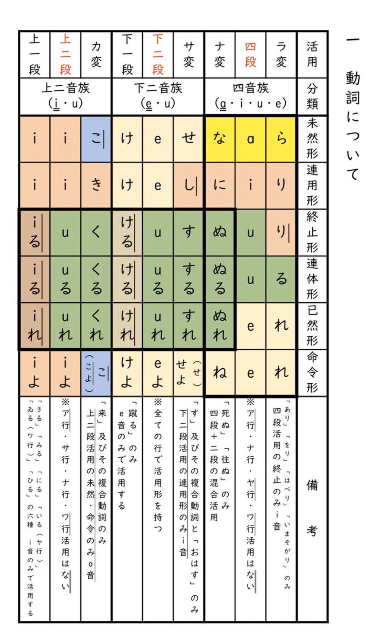 Twitter 上的 八神夕歌 やがみ ゆうか 動詞の部分のみの拡大版です T Co H9modx5zez Twitter