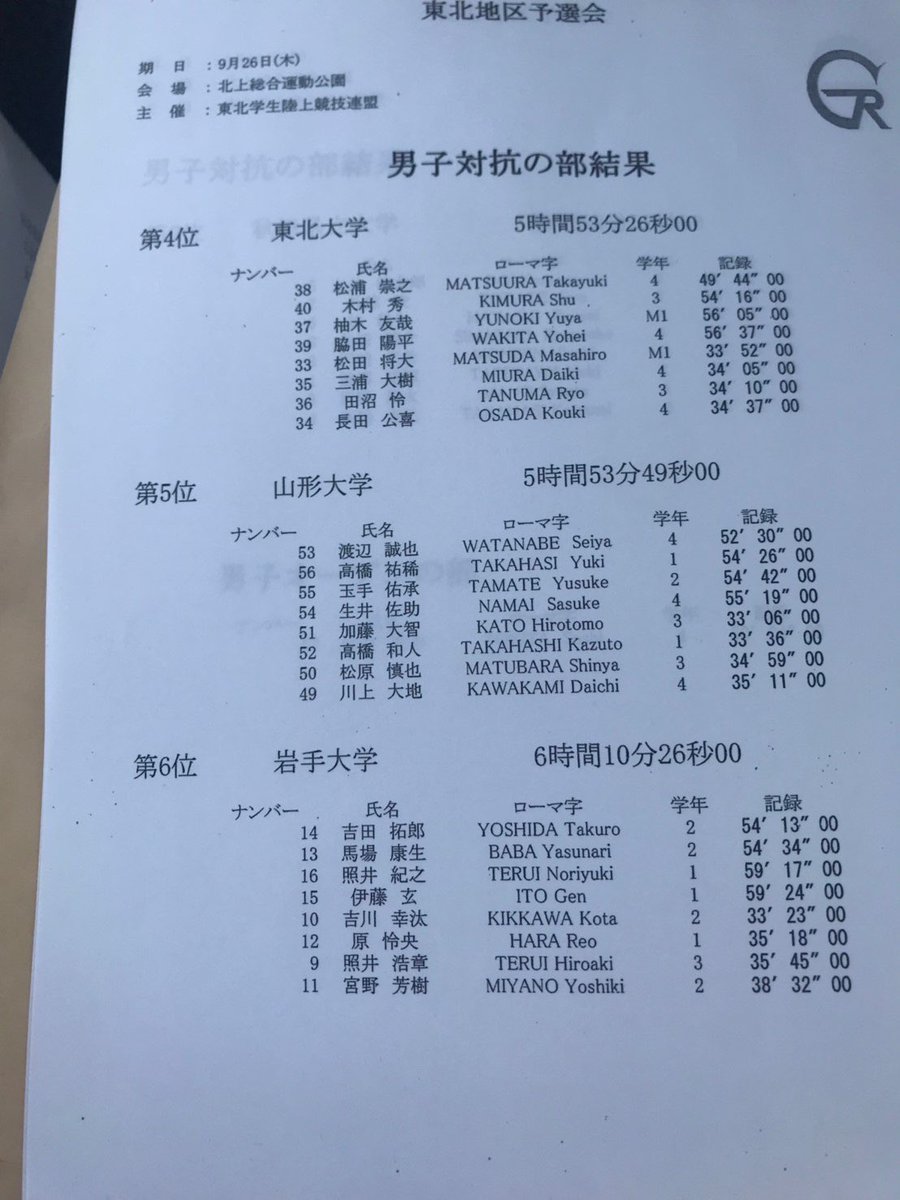 東北大学陸上競技部長距離パート 全日本大学駅伝東北地区予選会が終了しました リザルトは画像をご覧ください 選手一同全力を尽くしましたが 伊勢路に行くことはできませんでした 来年こそ伊勢路に戻って来られるよう選手一同努力します 応援