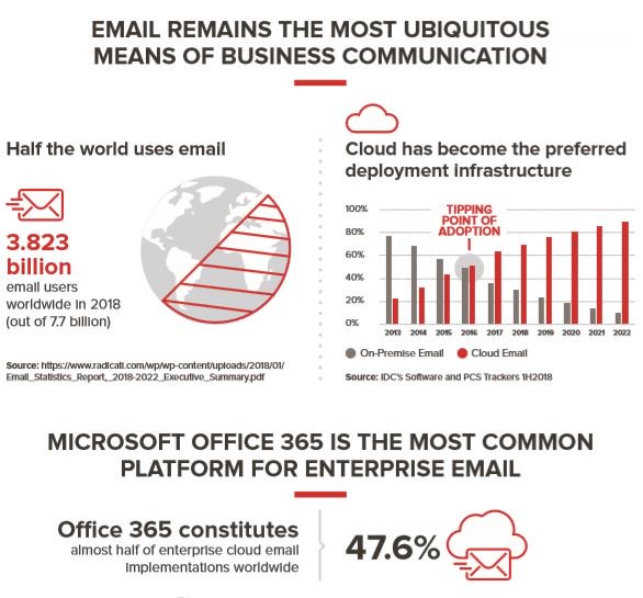 TCNS_'s tweet photo. Block Office 365 mailbox attacks from the very first email with #VadeSecure. Call us on 01216046224 to find out more! #Office365 #Office365EmailSecurity #TCNS #ITSupport #Nationwide #Techies #TechSupport #O365 https://t.co/2txhMye2t9