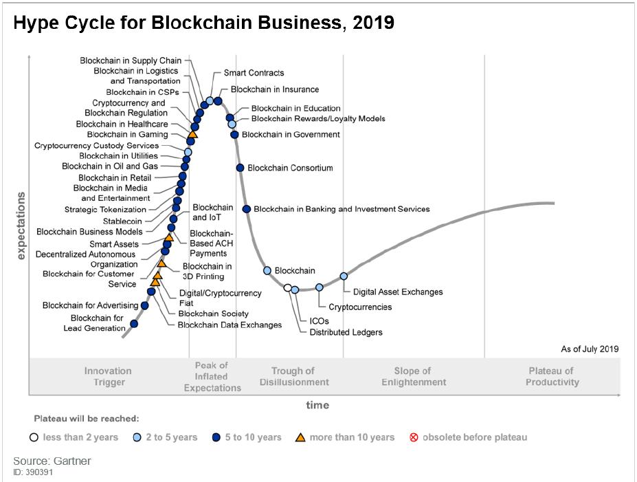 TCodnet's tweet photo. @Gartner_inc released a document about the hype cycle surrounding #blockchain 📲👏

According to them, we're just getting into the productivity phase - when the tech is known well enough that we can place realistic goals possible to accomplish. What do you think?😎 #crypto #token https://t.co/NyPgkSMWff