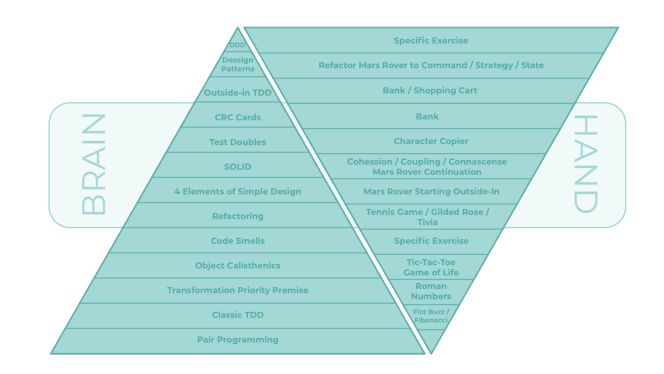 cokaido_es's tweet image. Pedro @pedromsantos is always talking about the importance of connecting the brain (information) with the hand (do). And this is what we try to transmit with our courses.

#mentorship #coaching #technicalcoaching #continouslearning