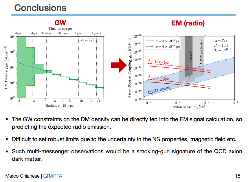 BradleyKavanagh's tweet photo. They've put all the @GRAPPAInstitute people together at #PALS2019, so we just had Marco Chianese discussing the possibility of detecting the QCD axion with joint electromagnetic and #GravitationalWaves observations of #BlackHole-#NeutronStar binaries!
https://t.co/ilW9N57TDM https://t.co/2HmeCcmWH9