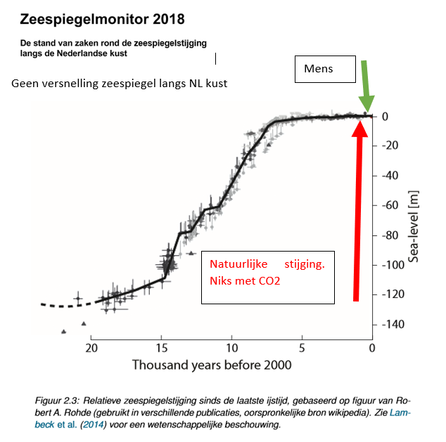Rapport Rijkswaterstaat : geen versnelling stijging zeespiegel langs Nederlandse kust. Ook niet mondiaal.
NL heeft langste en betrouwbare metingen van zeespiegel.