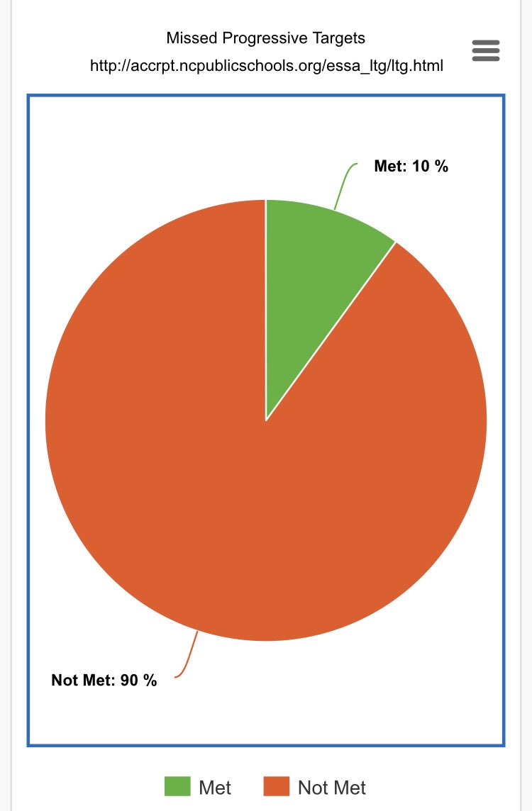 BackChccs's tweet image. 2018-2019 #CHCCSDataReview - @CHCCS.  3 schools &amp;amp; 27/30 progressive targets missed for a total of 90% so far. What CEO in this world misses 90% of targets and is welcomed back with a new contract. Maybe a little growth - but way below minimum competency #SayNoTo80%