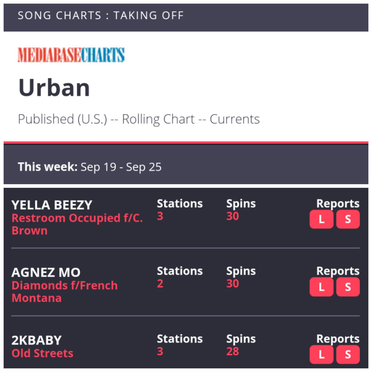 lathofy's tweet photo. [Update 09/26] "Diamonds" enters top 10 at #10 on the US Urban Radio's "Taking Off Charts" with 30 spins from 2 stations &amp; at #17 on the US Rhythmic Radio's "Taking Off Charts" with 13 spins from 1 station (Competing with Halsey, Ariana Grande, Miley, and Lana's songs).  @agnezmo https://t.co/LjvmIqvDhA