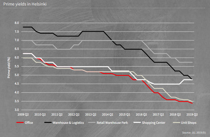 On vain yksi kiinteistölaji, jonka yieldit nousseet/hinnat laskeneet tänä vuonna Suomessa. Kauppakeskukset.  Syykin on ymmärrettävä. <a href="/JLLFinRetail/">JLL Finland Retail</a> <a href="/JLL/">JLL</a>