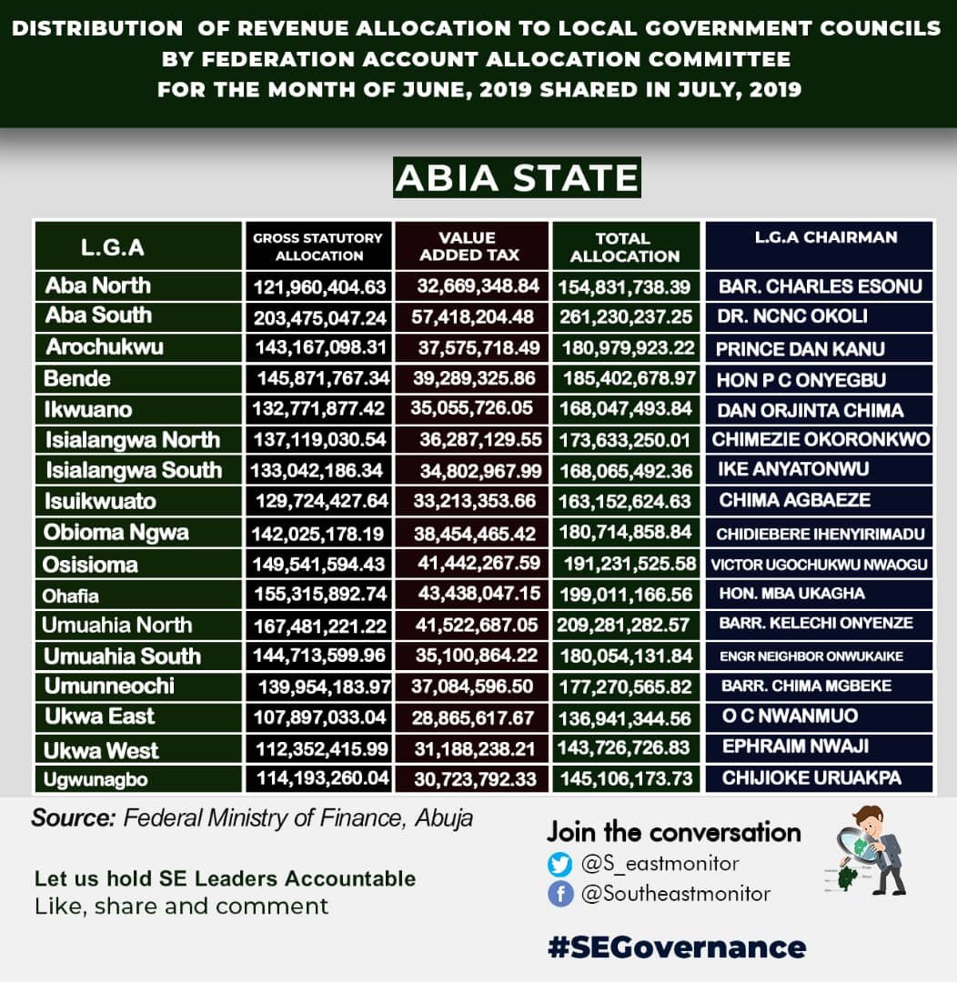 Hon. NEIGHBOUR Onwukaike what have you done with the allocation of #UmuahiaSouth LGA? Infrastructure is non existent,  Sanitation is 10% poor, Ubakala is underdeveloped with death traps as roads  and workers are not motivated. @S_eastmonitor @EiENigeria #SEgovernance