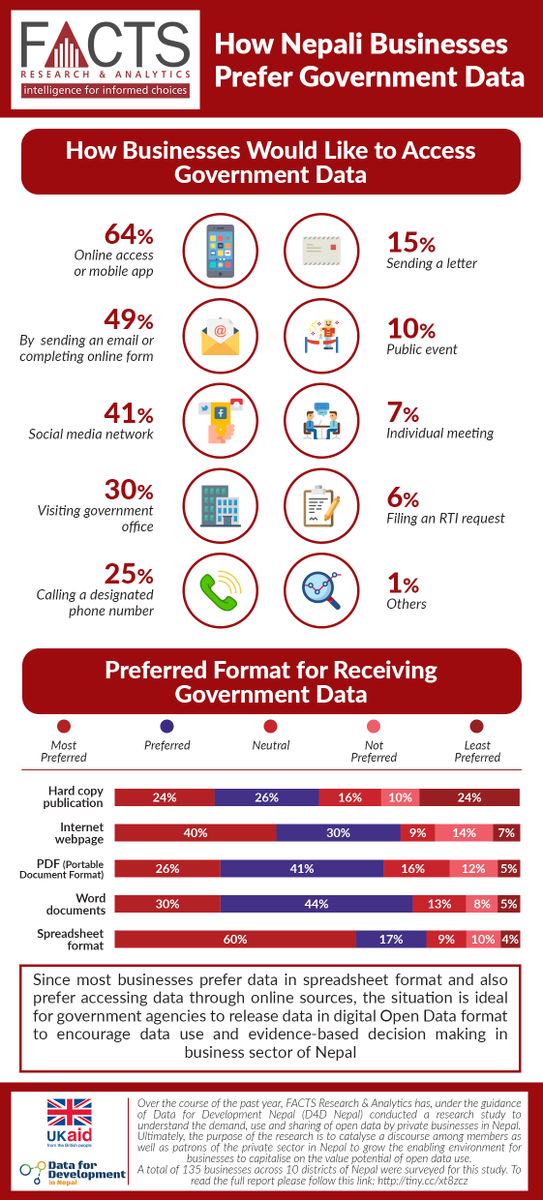 FACTSNepal's tweet photo. Spreadsheet is the most preferred format to access gov data. Most businesses already access gov data from online sources; releasing government data in open format will be beneficial to all. To learn more full report: https://t.co/I4UsClxUMl
#OpenData4Nepal @D4D_Nepal @DFIDNepal https://t.co/1MgEvbhscj