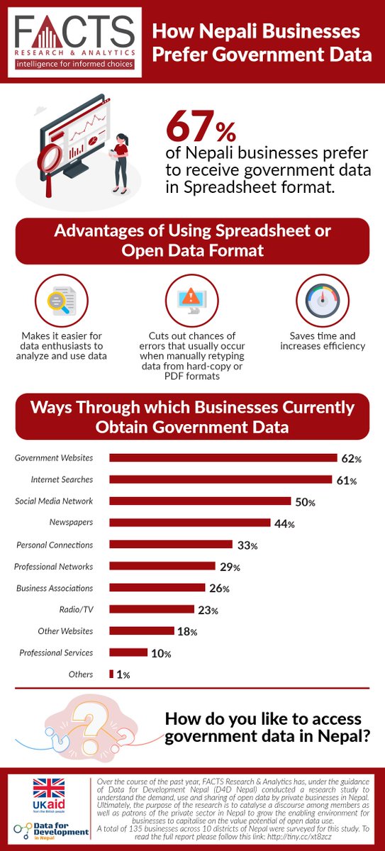 FACTSNepal's tweet photo. Spreadsheet is the most preferred format to access gov data. Most businesses already access gov data from online sources; releasing government data in open format will be beneficial to all. To learn more full report: https://t.co/I4UsClxUMl
#OpenData4Nepal @D4D_Nepal @DFIDNepal https://t.co/1MgEvbhscj