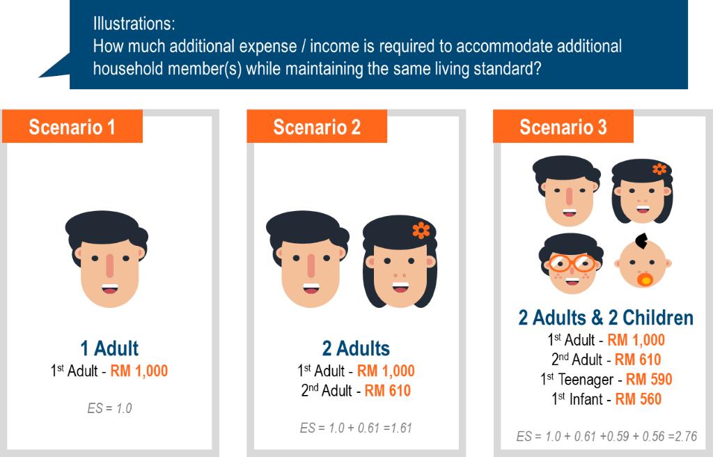 KRInstitute's tweet image. The existing classifications of Malaysian households has limitations in its practice, one of which being not differentiating household sizes. We explain more on what’s wrong. ow.ly/Ga1x50woatJ  |  #demarcation #households #income #consumption #malaysia #b40