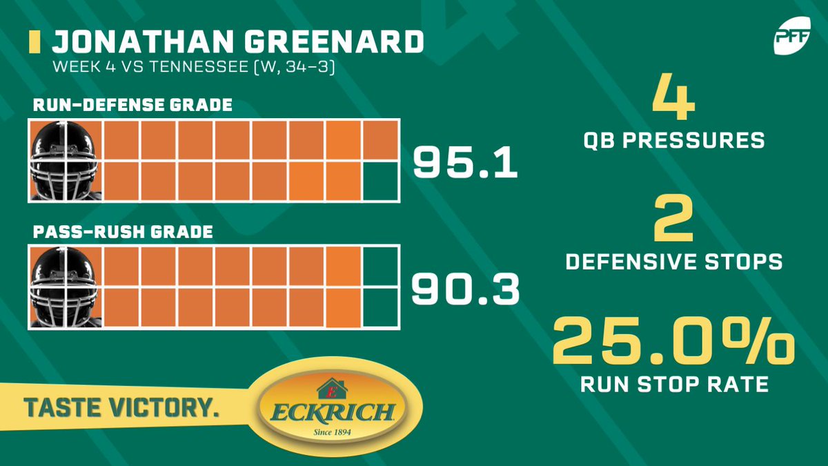 PFF College on Twitter: 'Jonathan Greenard was a FORCE for the