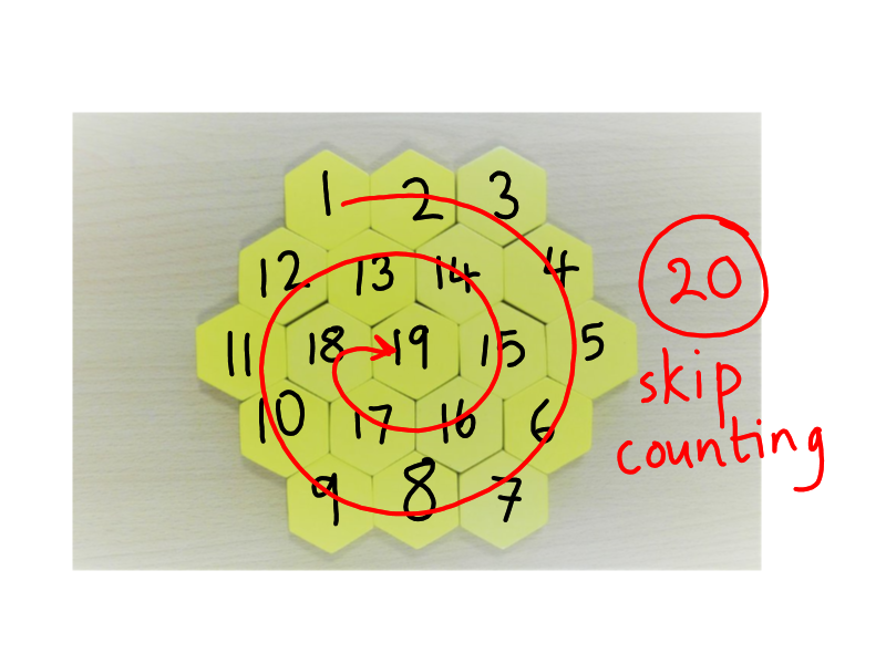 K3, our five-year olds, have a Number of the Day routine. It's day 19. Today they decided how to number all the 19 hexagons. This was A's way, although originally there was a 20 because he'd skipped 16. This gave us the idea of skip counting!