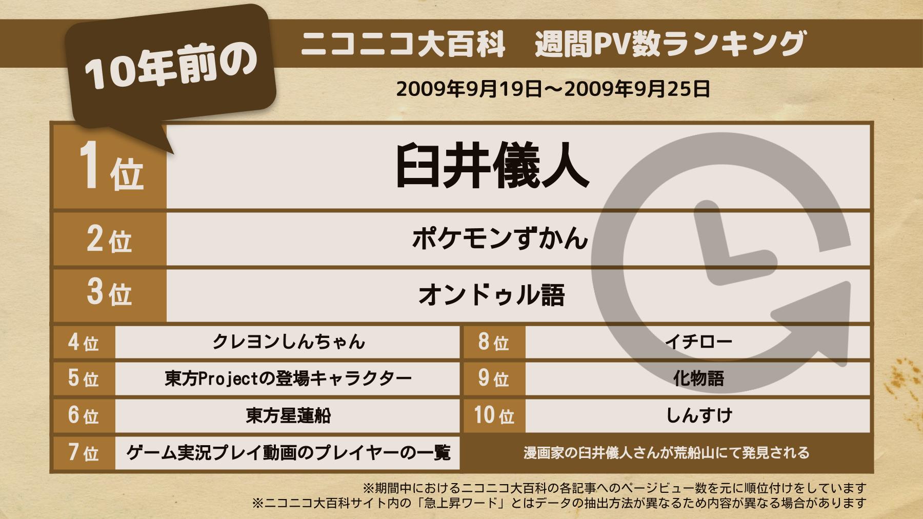 ニコニコ大百科 あの頃のニコ百 10年前の注目記事を見れば当時のネットがわかる クレヨンしんちゃん の作者である臼井儀人さんが亡くなったのがこの頃です 動画上ではオンドゥル語のmad動画の人気が再燃していました 臼井儀人 T