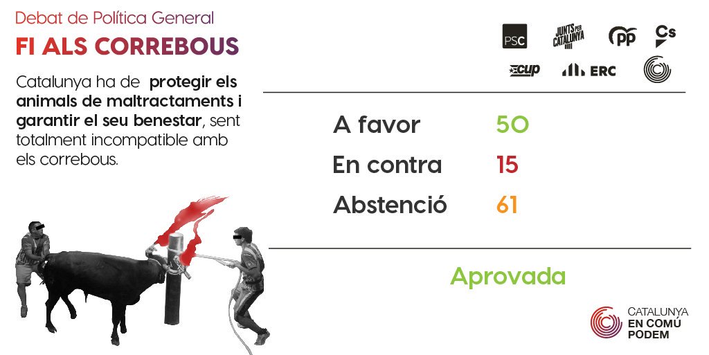 SomComuns's tweet photo. 2️⃣ Gairebé 10 anys després de la prohibició de les curses de braus 🐄 a Catalunya, cal fer un pas més. La societat reclama un major compromís amb la defensa dels animals, per això hem aprovat al #DPG2019 posar fi a tota mena d'espectacles amb bous. https://t.co/TdPvClhqlA