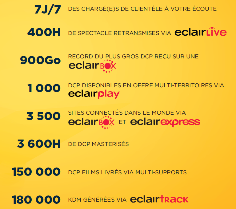 eclaircinema's tweet photo. #Eclair est fière d'accompagner vos sorties en salles ! Des chargés de clientèle à votre écoute 7j/7, 3 600 heures de DCP masterisées, 150 000 DCP films livrés via multi-supports, et encore plus. #Eclair #CongresFNCF https://t.co/EtUK6AGmE3