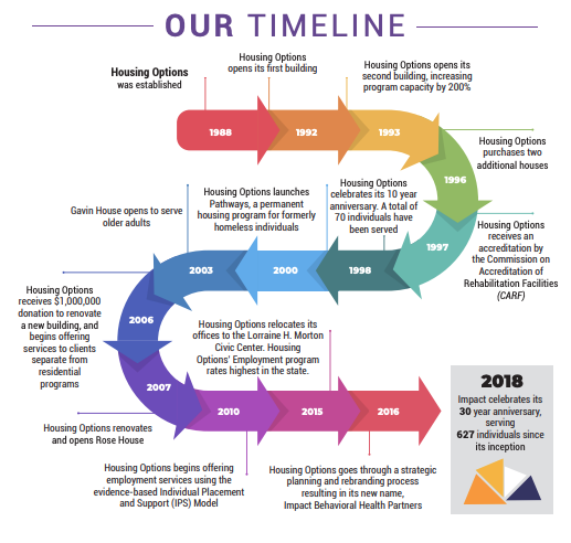 ImpactBHP's tweet photo. Impact's 2019 Annual Report is here! Visit our website to read the report and learn how Impact has been inspiring #Hope #Transformation and #Recovery over the past 30 years! https://t.co/JschmTYZrF https://t.co/aIwNUaCi9x