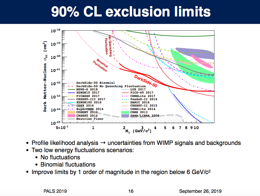 BradleyKavanagh's tweet photo. This afternoon at #PALS2019, Anyssa Navrer-Agasson is discussing direct searches for #DarkMatter with argon, especially DarkSide-50 and DarkSide-20k: https://t.co/KpBHAcYan4
On DarkSide-50's results: "No WIMPs of course". https://t.co/e31103HEXU
