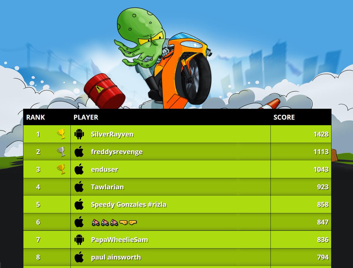 NorvenStudios's tweet image. Seems SilverRayven has held the top spot with 1428 for a while now, is no one able to best them?

norvenstudios.com/leaderboardwh.…

APPLE - APP STORE: apps.apple.com/gb/app/wheelie…

ANDROID - GOOGLE PLAY: play.google.com/store/apps/det…

#motorcyclegame #ios #android #motorbikegame #wheeliechallenge