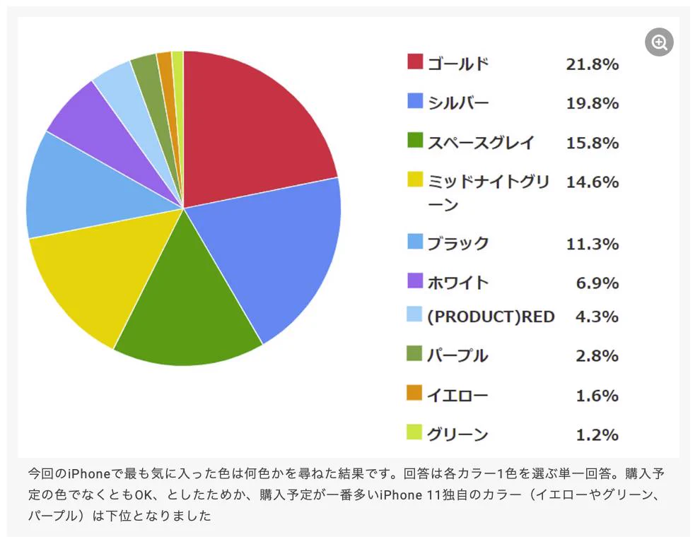 新型iPhoneのグラフ作った人wwwこれは頭がこんがらがる情報のまとめ方www