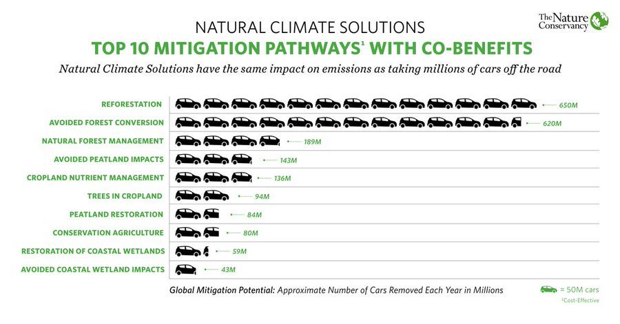 A bit more on carbon opportunity costs. You may have seen this great graphic from  @nature_org about the potential for  #NaturalClimateSolutions to mitigate climate change - that they can deliver ~1/3 of needed GHG reductions (Source Griscom et al. 2017:  https://www.pnas.org/content/114/44/11645)