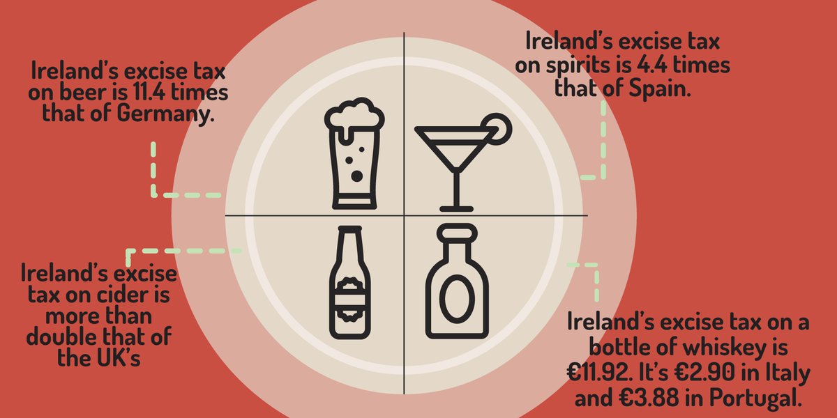 DIGI_Ireland's tweet photo. #Ireland's excise tax on...
🔴 Beer is 11.4 times that of #Germany
🔴 Spirits is nearly five times that of #Spain
🔴 Cider is more than double that of the #UK
🔴 Whiskey is €11.92 while #Italy and #Portugal sit at €2.90 and €3.88 respectively.
#SYL19 #Brexit https://t.co/rL16R5DWEw