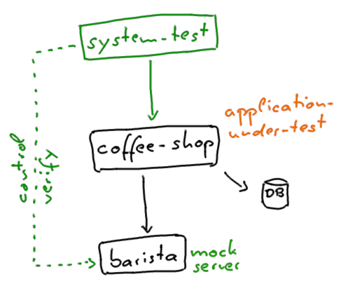 DaschnerS's tweet image. I've published the next part of my article series on efficient enterprise testing.
On integration and system tests:
blog.sebastian-daschner.com/entries/though…
#efficienttesting