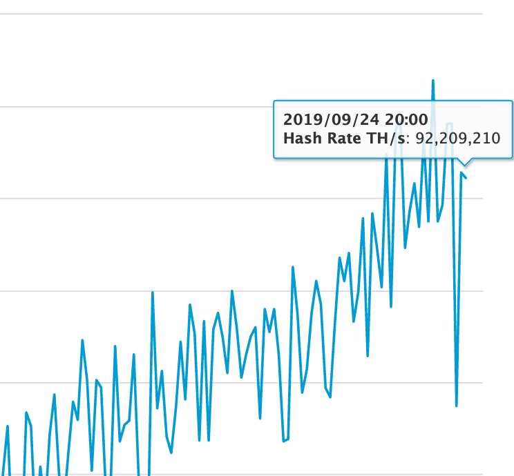 notgrubles's tweet image. #Bitcoin hash rate grows 37% in one day! 🔥🚀