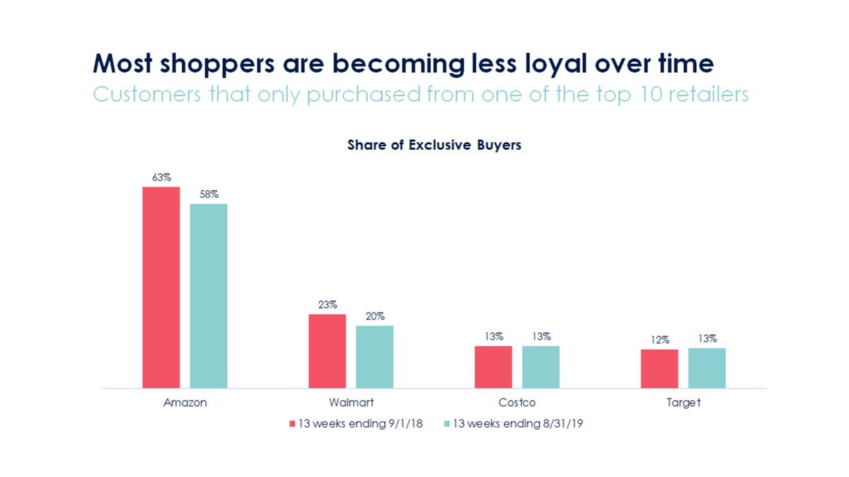 Hitwise's tweet image. Julia Millot is up first at #RetailRedefined: "Most shoppers are becoming less loyal over time."
