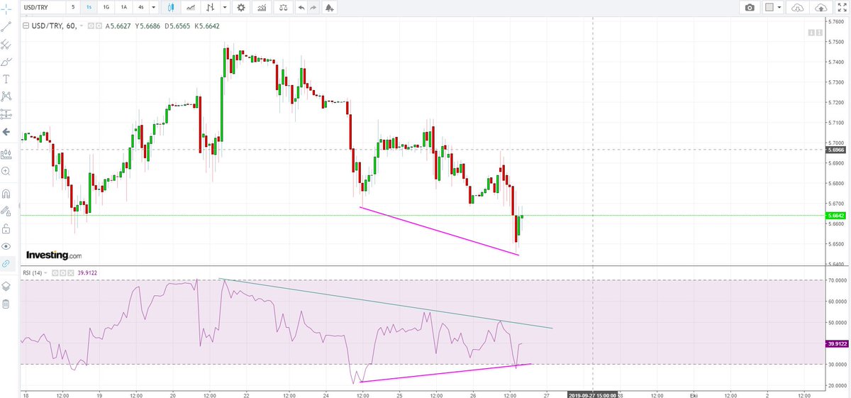 #usdtry saatlik pozitif uyumsuzluk..