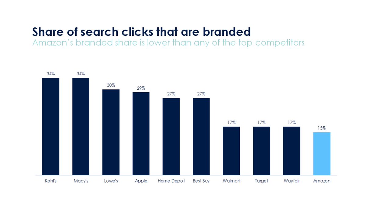 Hitwise's tweet image. .@JohnFetto at #RetailRedefined New York: @amazon receives 45% of all #search clicks to the #Retail 50, but only 15% of branded search clicks.