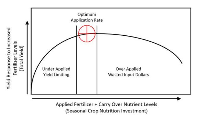 Soil testing leads to management strategies identifying the largest return on investment relative to nutrient investments. To learn more about soil testing, contact your local Agtegra agronomist today!